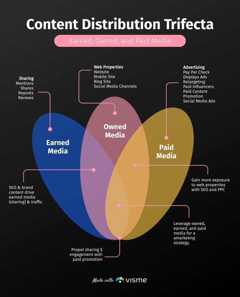 Content Distribution Venn Diagram Template Visme