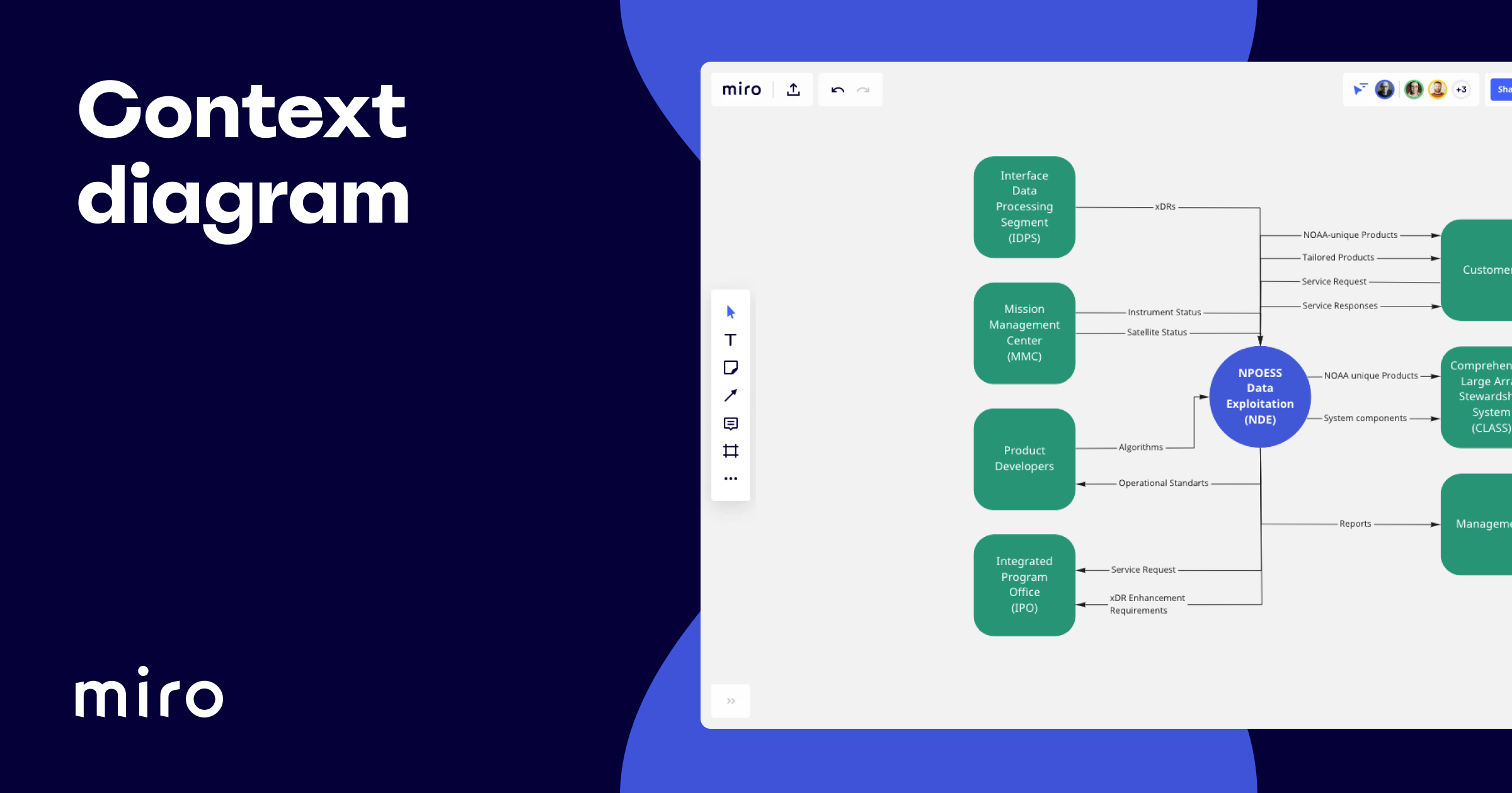 Context Diagram Template Miro