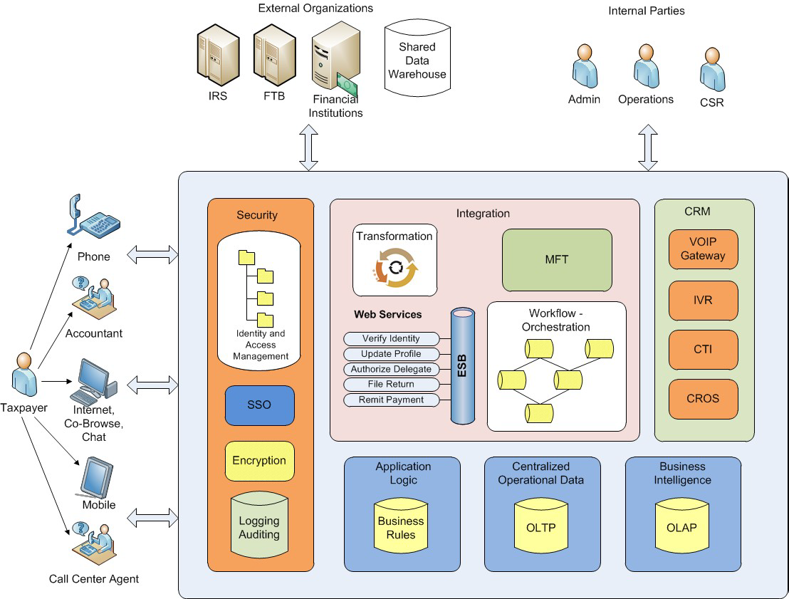 Core Solution Architecture Methods Web Age Solutions
