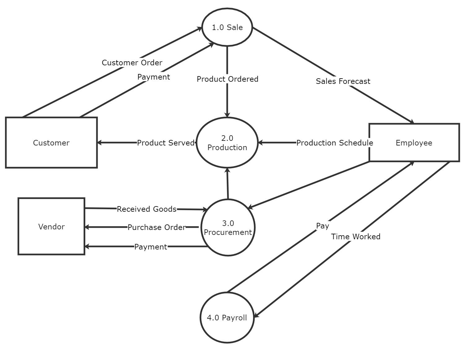 Craft A Visio Data Flow Diagram A Comprehensive Guide
