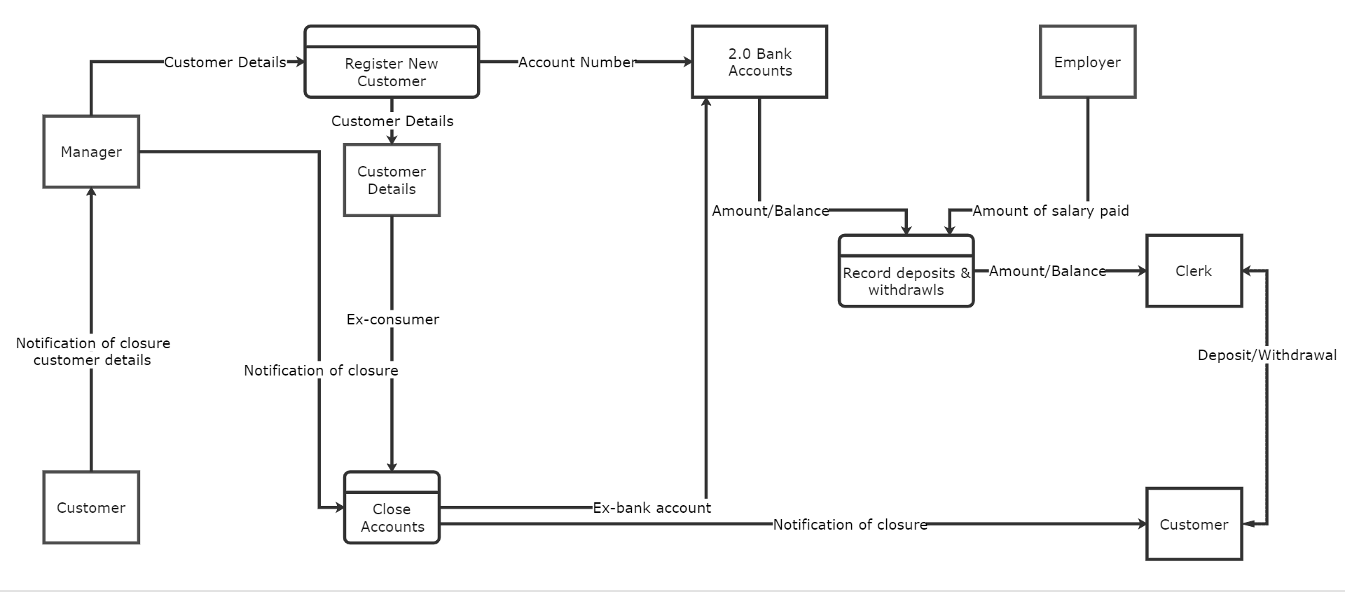 Craft A Visio Data Flow Diagram A Comprehensive Guide