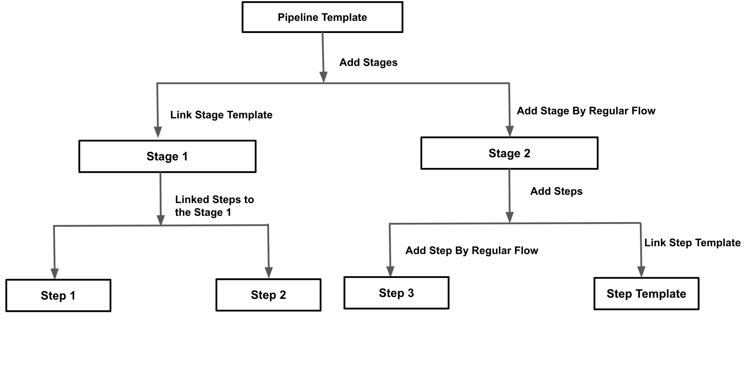 Create A Pipeline Template Harness Developer Hub