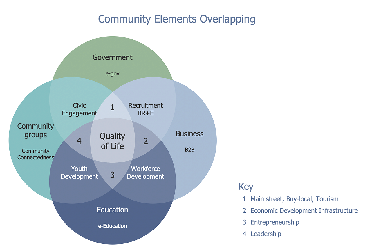Creating A Venn Diagram ConceptDraw HelpDesk