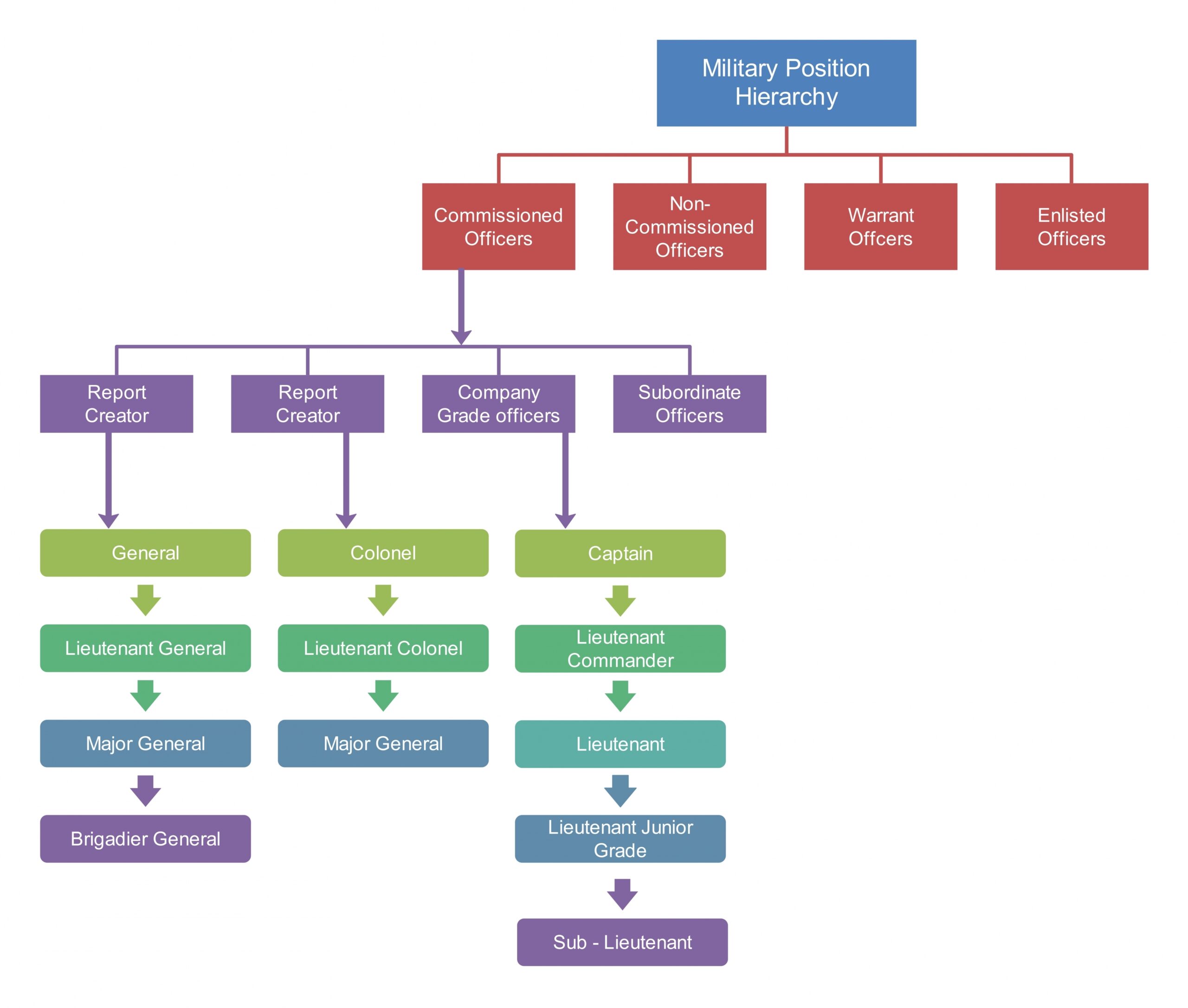 Creating An Effective Chain Of Command In Organizational Structure