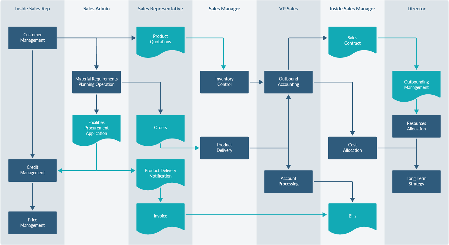 Creating Different Types Of Flowcharts With Draw io Draw io
