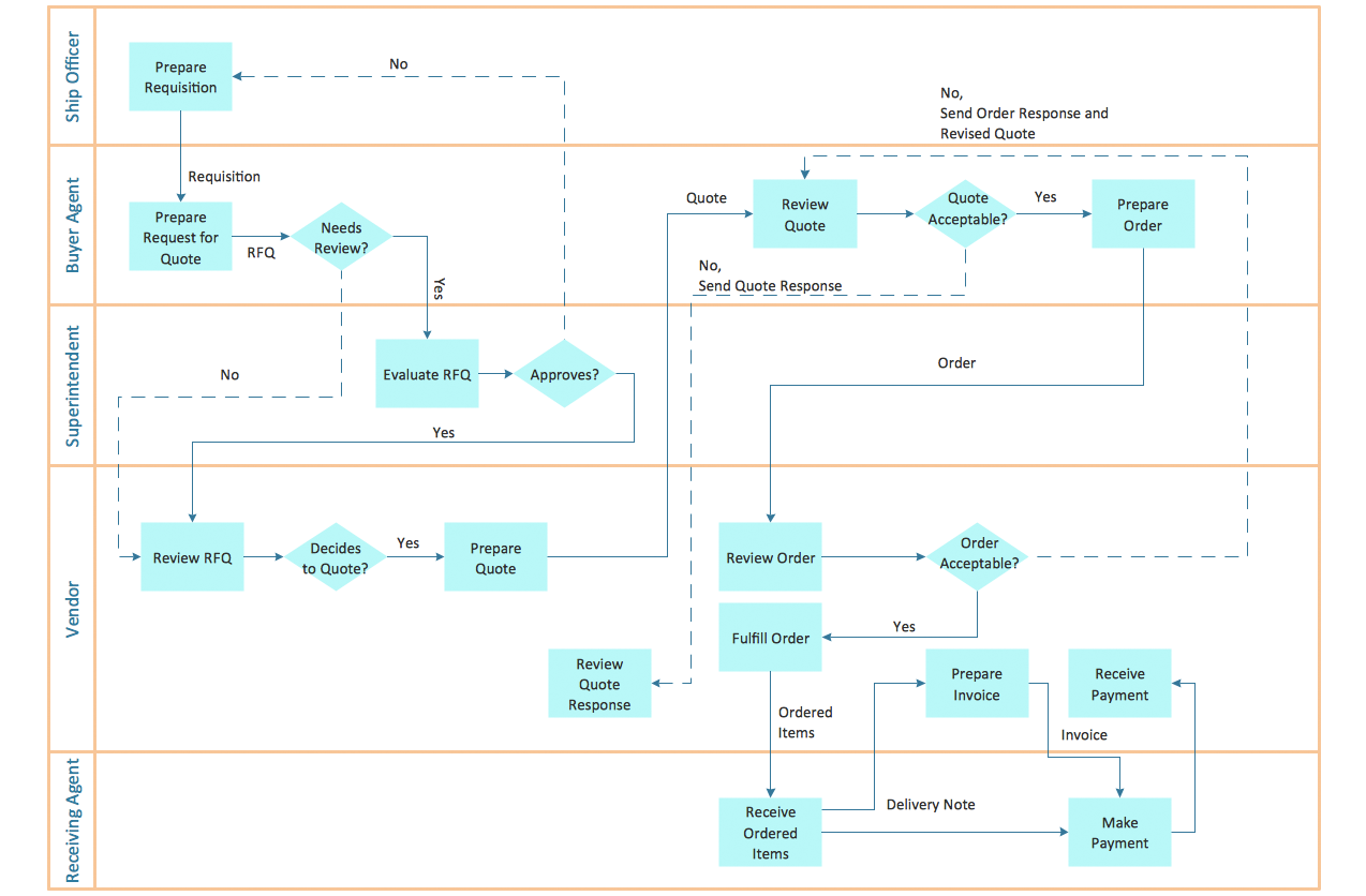 Cross Functional Flowchart Examples