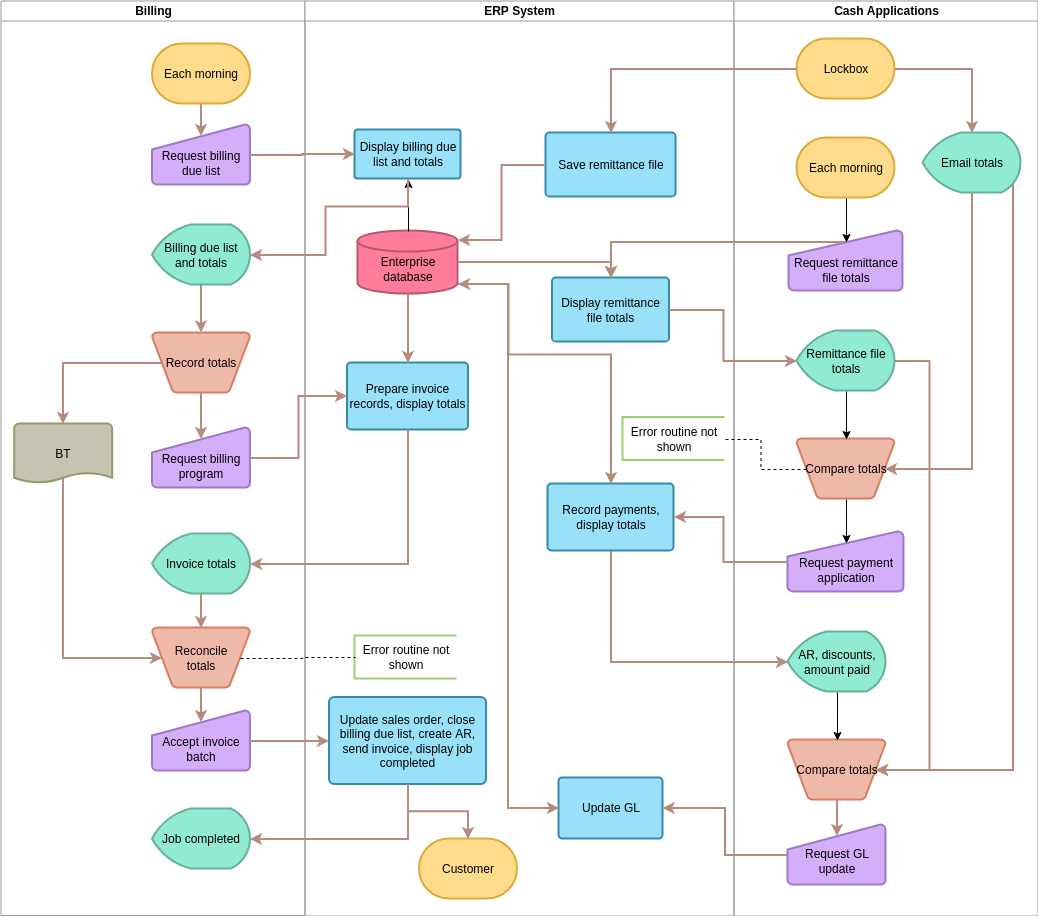 Cross Functional Flowchart Templates