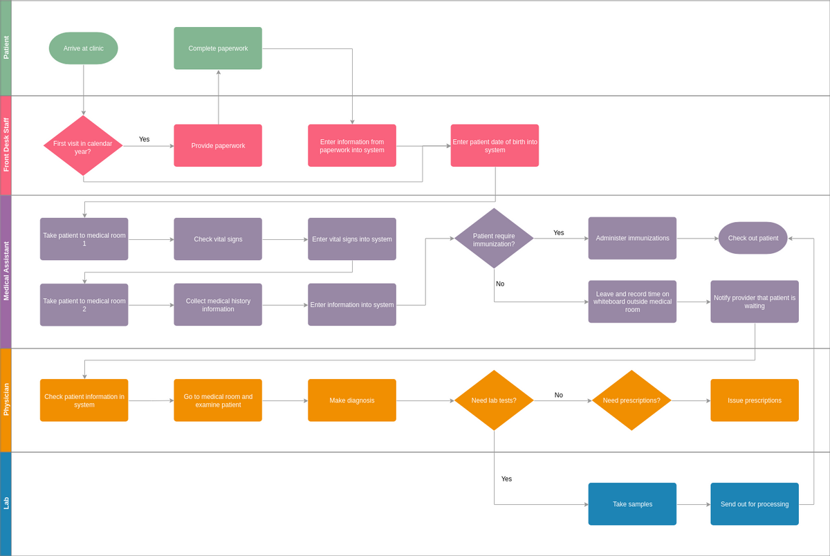 Cross Functional Flowchart Templates