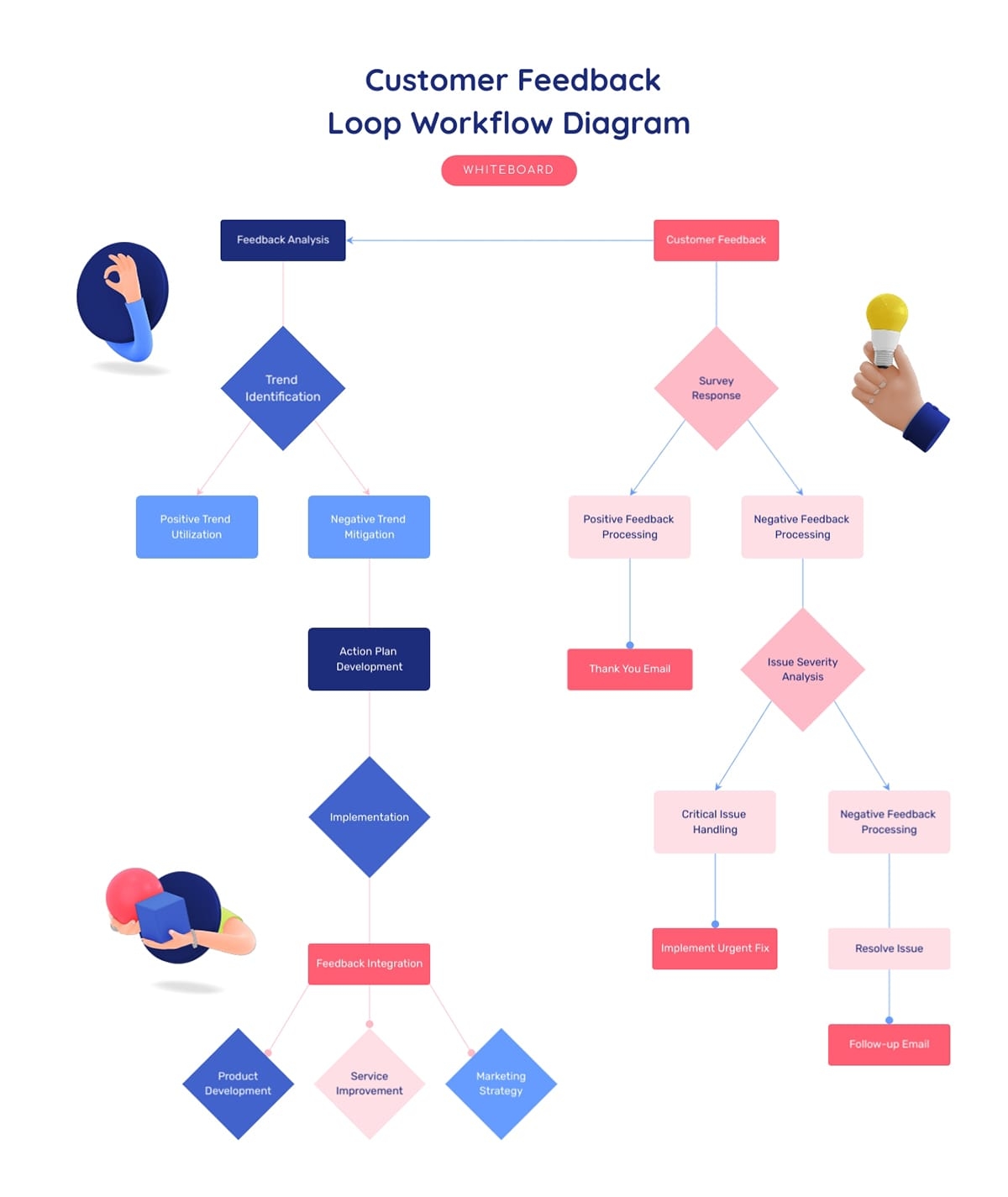 Customer Feedback Loop Workflow Diagram Whiteboard Template Visme