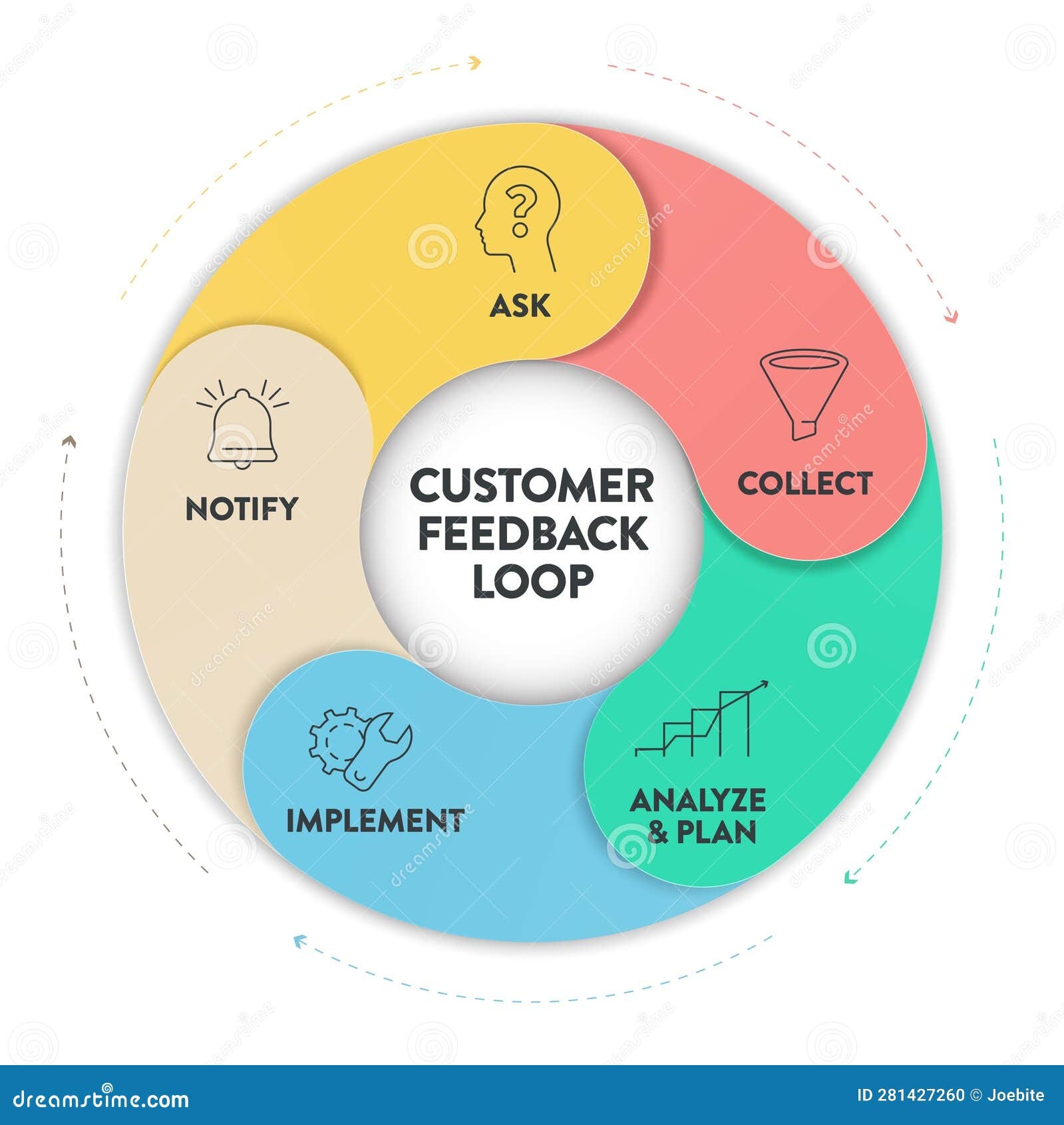 Customer Feedback Loops Strategy Infographic Diagram Presentation Banner Template Has Ask Collect Analyse And Plan Implement Stock Vector Illustration Of Engagement Information 281427260
