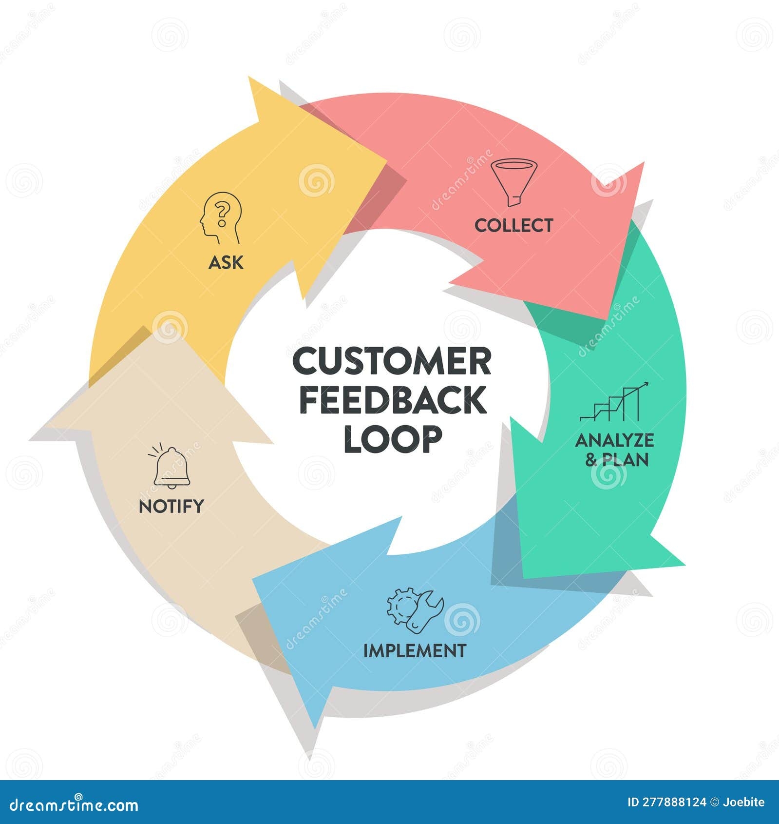 Customer Feedback Loops Strategy Infographic Diagram Presentation Banner Template Has Ask Collect Analyse And Plan Implement Stock Vector Illustration Of Groups Growth 277888124