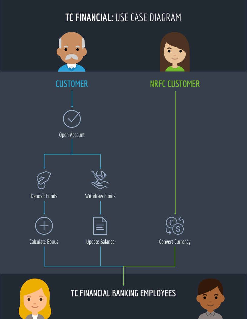 Customer Financial Business Use Case Diagram Template Venngage
