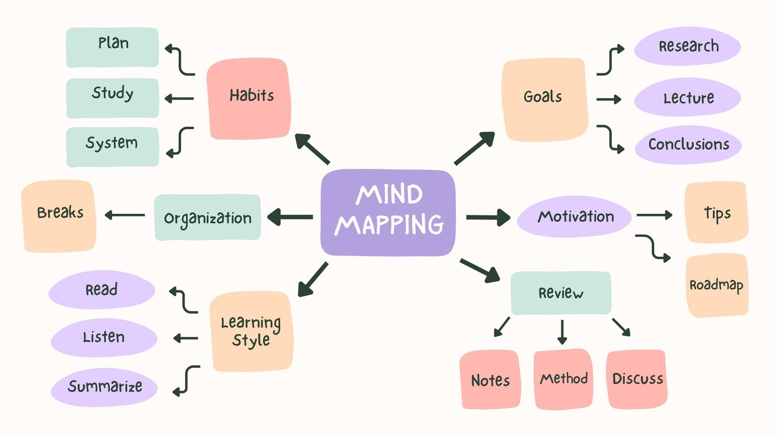 Customize 3 780 Mind Maps Templates Online Canva