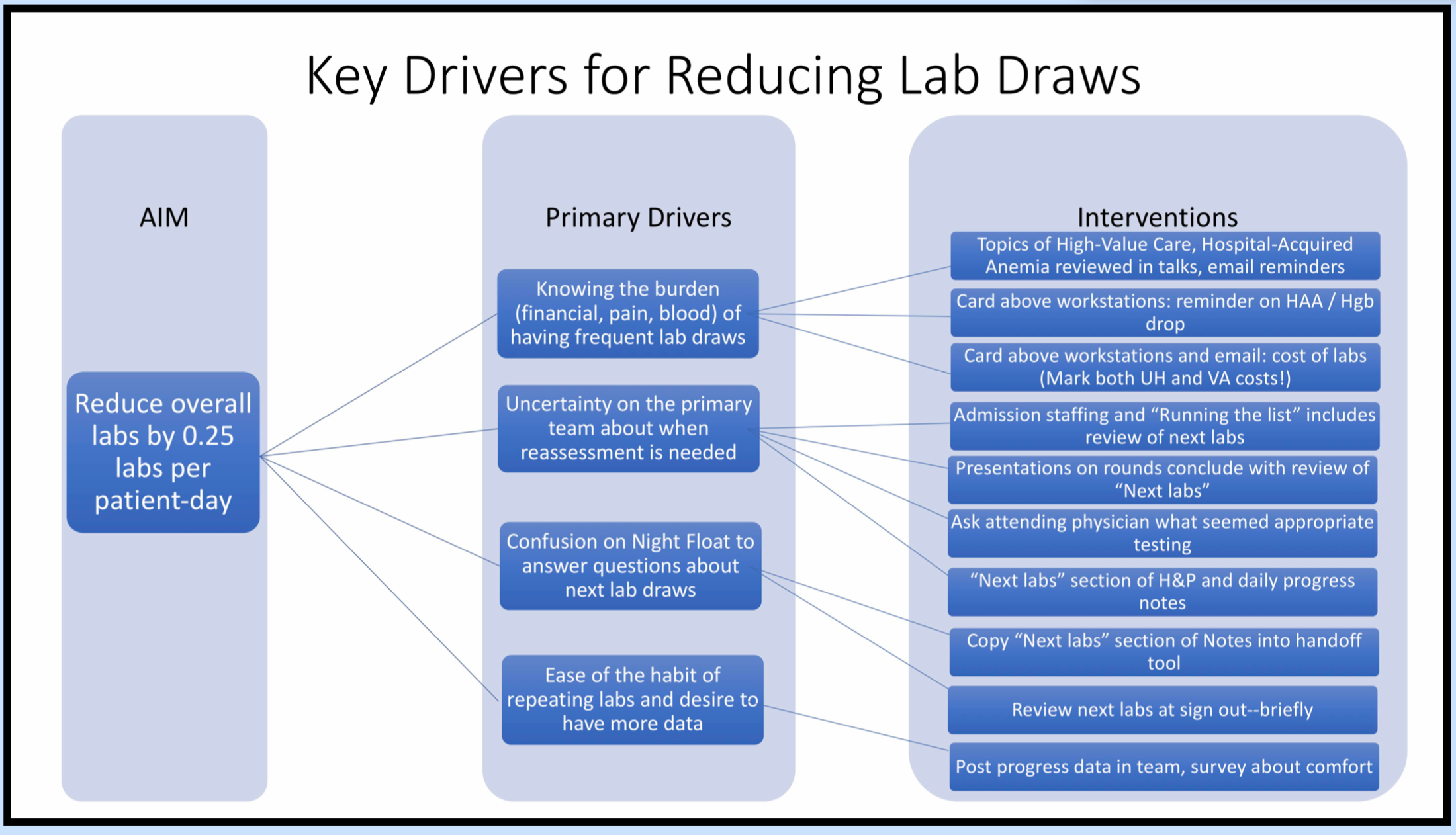 DAILY DRAWS ARE THEY IN OUR VEINS EDUCATION AND RESIDENT COMMUNICATION TO IMPROVE LAB ORDERING PRACTICES SHM Abstracts Society Of Hospital Medicine