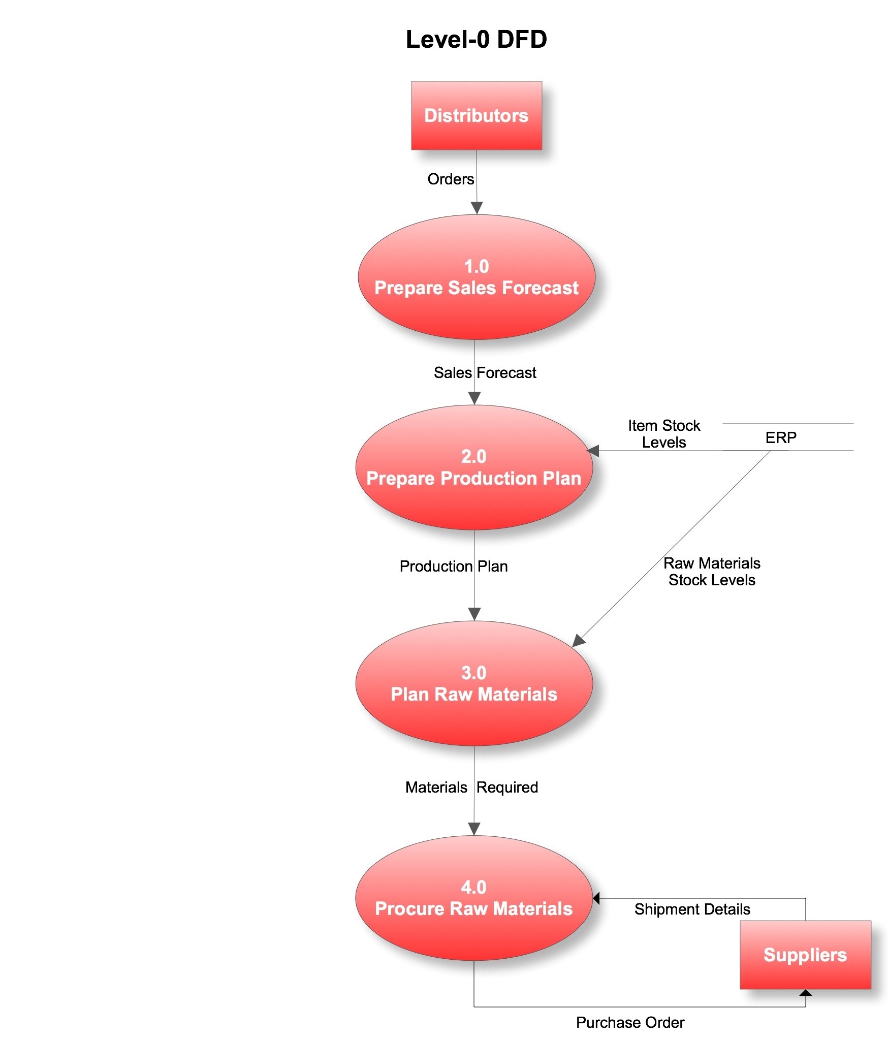 Level 0 Data Flow Diagram Template
