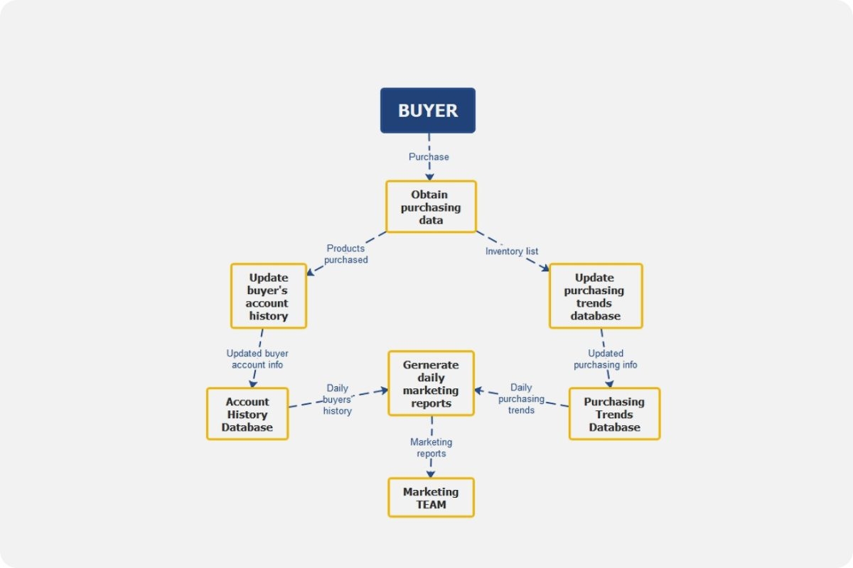 Data Flow Diagram Template EdrawMind