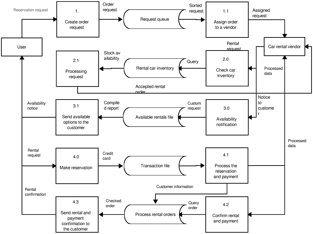Data Flow Diagram Template Free Examples Slickplan