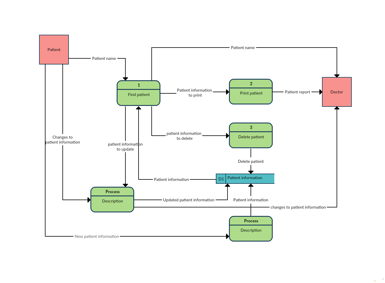 Data Flow Diagram Templates To Map Data Flows Creately Blog