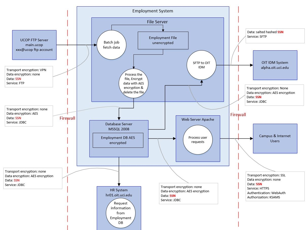 Data Flow Diagram UCI Information Security