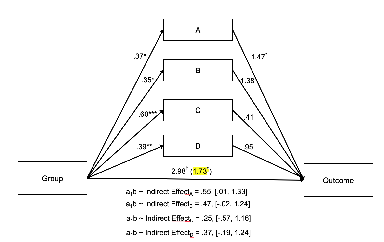 Data Visualization Parallel Mediation Model Diagram Cross 
