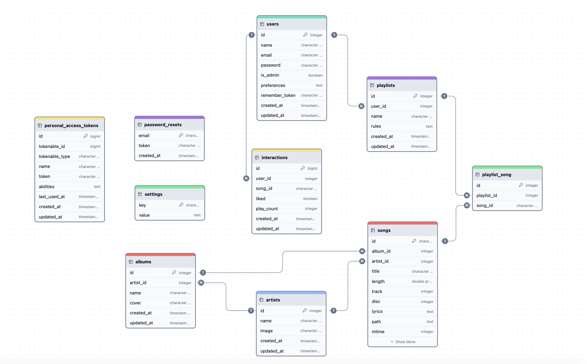 Database Schema Diagram Templates ChartDB