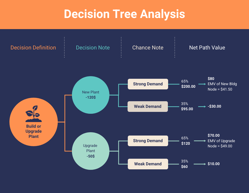 Decision Tree Analysis Diagram Template Venngage