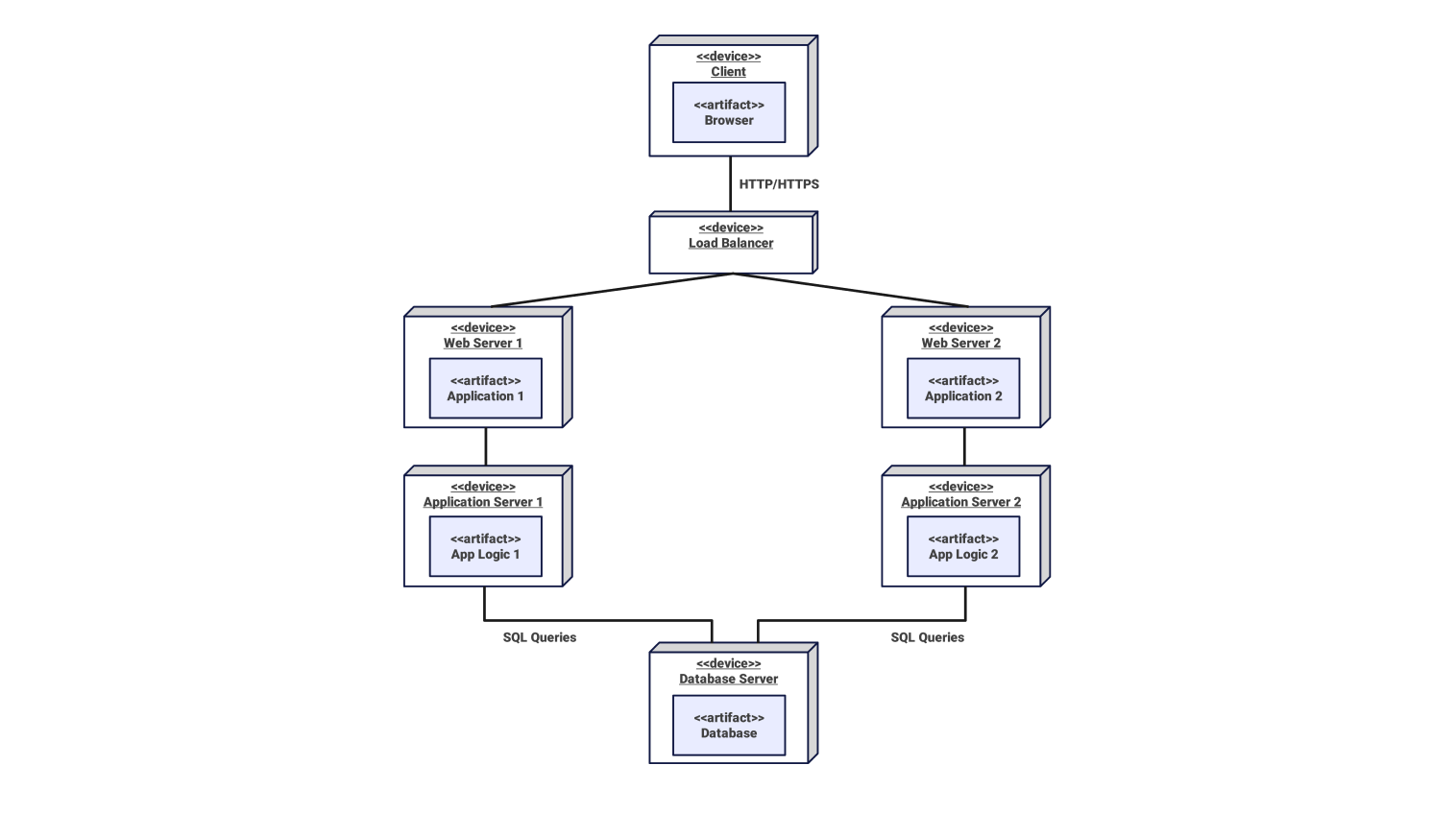 Deployment Diagram For Online Web Application