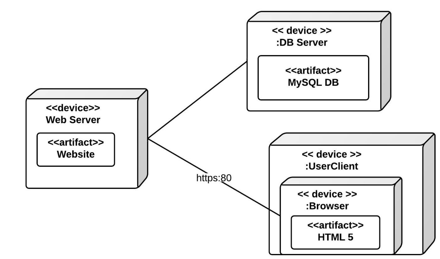 Deployment Diagram Template