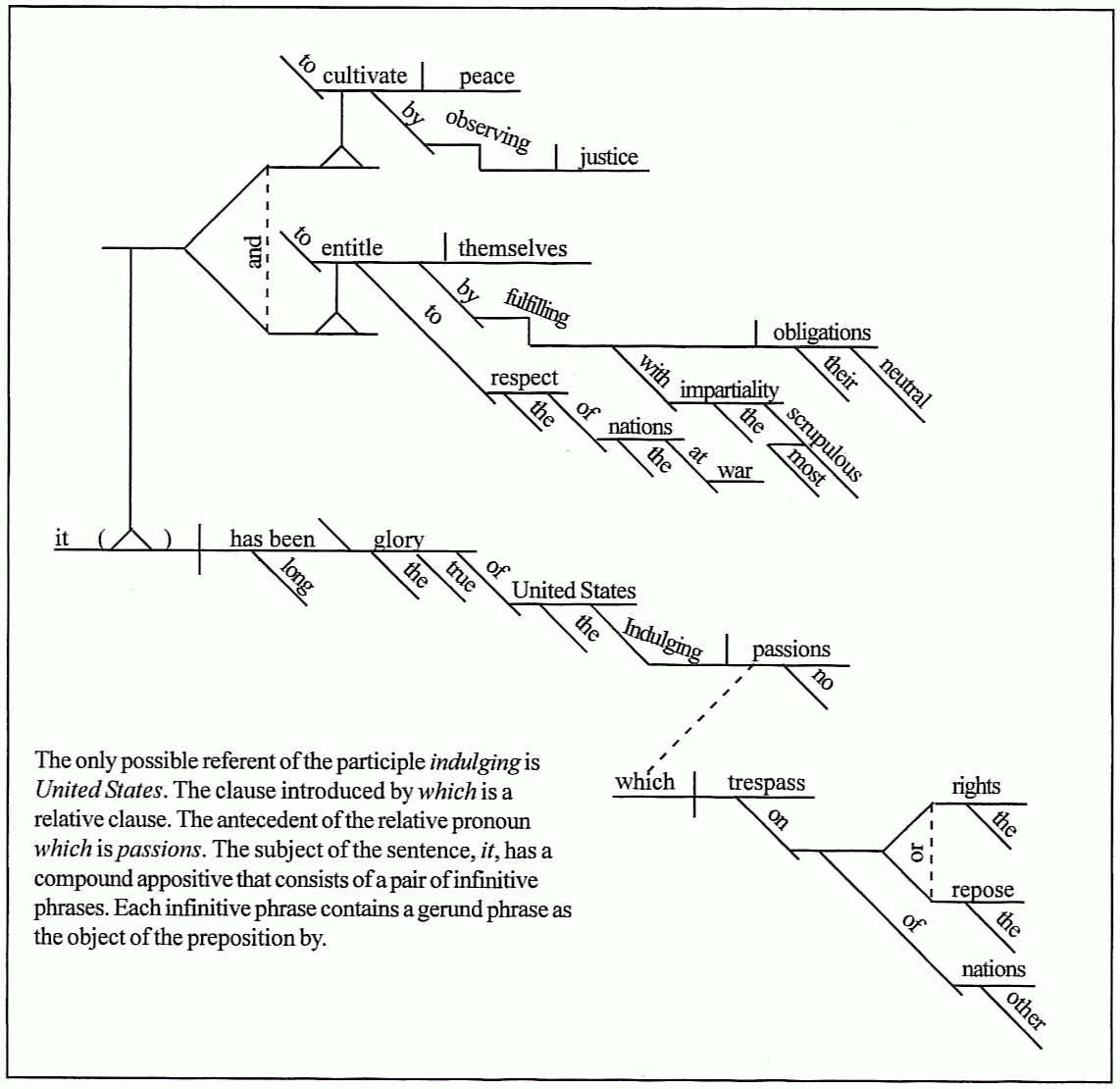 Diagramming Sentences