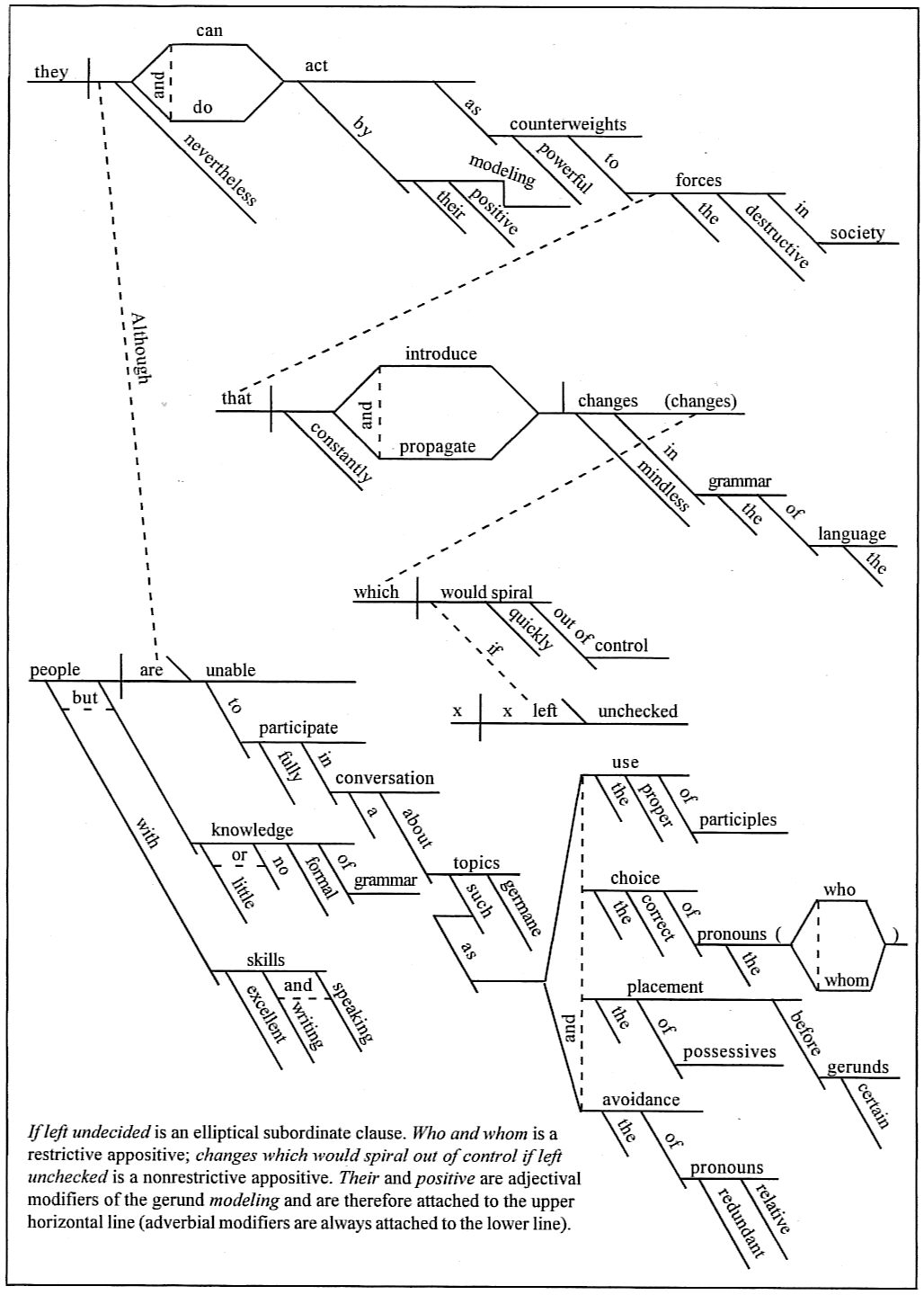 Diagramming Sentences