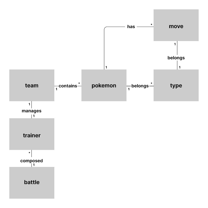 Domain Modeling What You Need To Know Before Coding Thoughtworks Australia