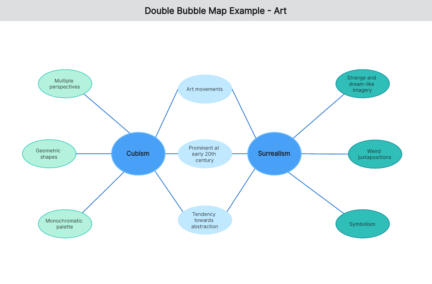 Double Bubble Map Template Boardmix