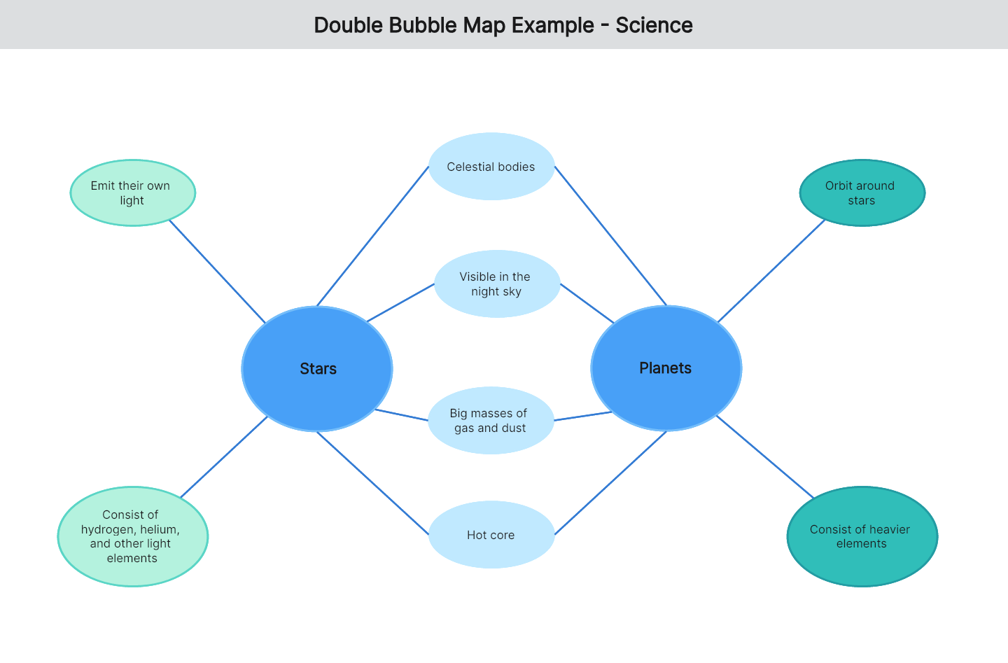 Double Bubble Map Template Boardmix
