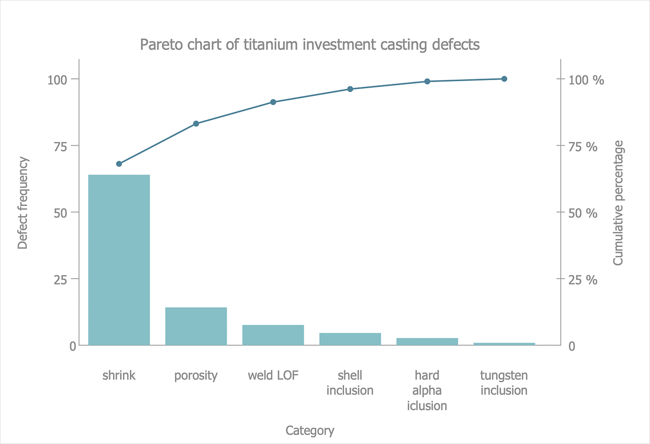 Drawing A Pareto Chart ConceptDraw HelpDesk
