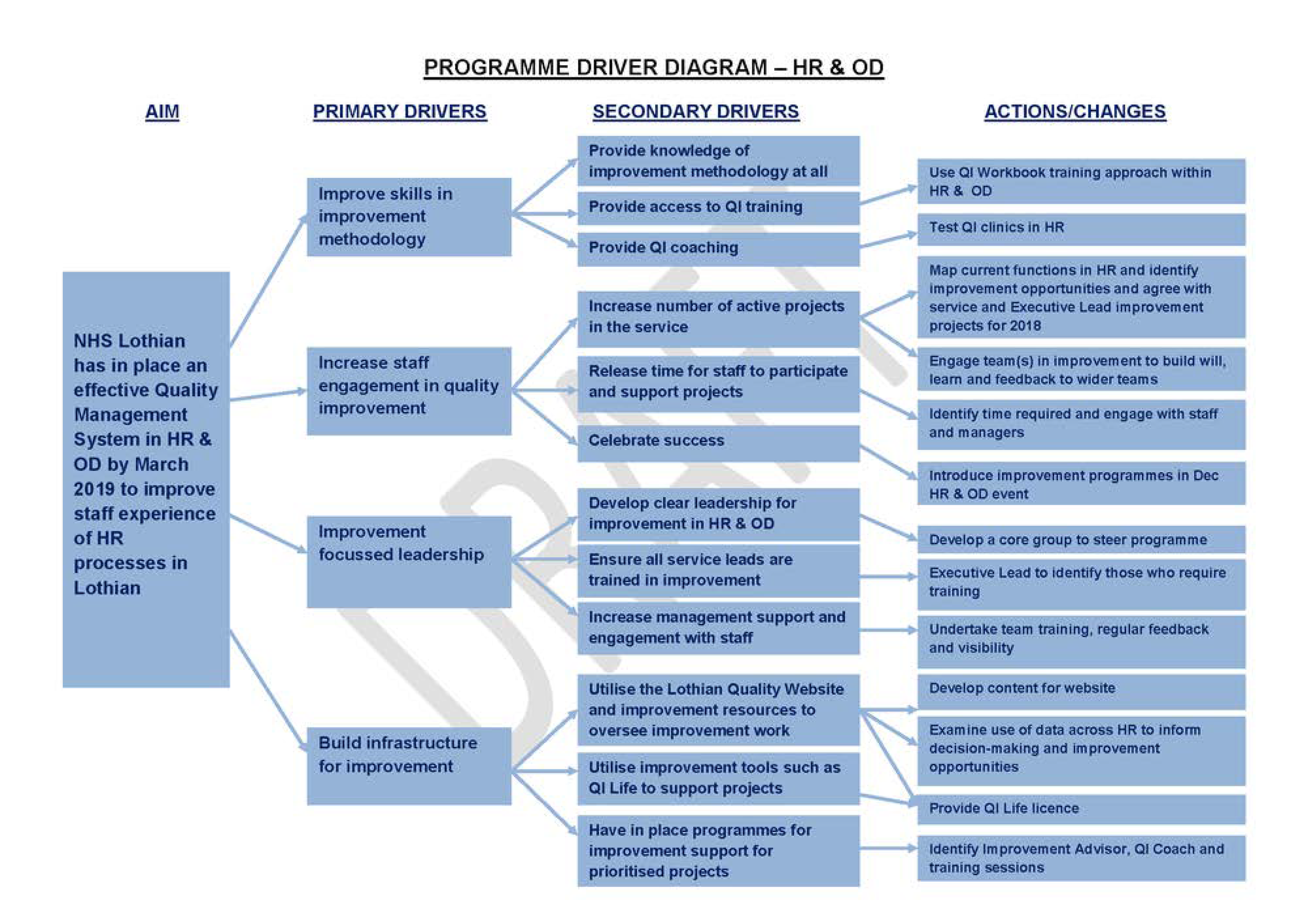 Driver Diagram Lothian Quality Driver Diagram Lothian Quality