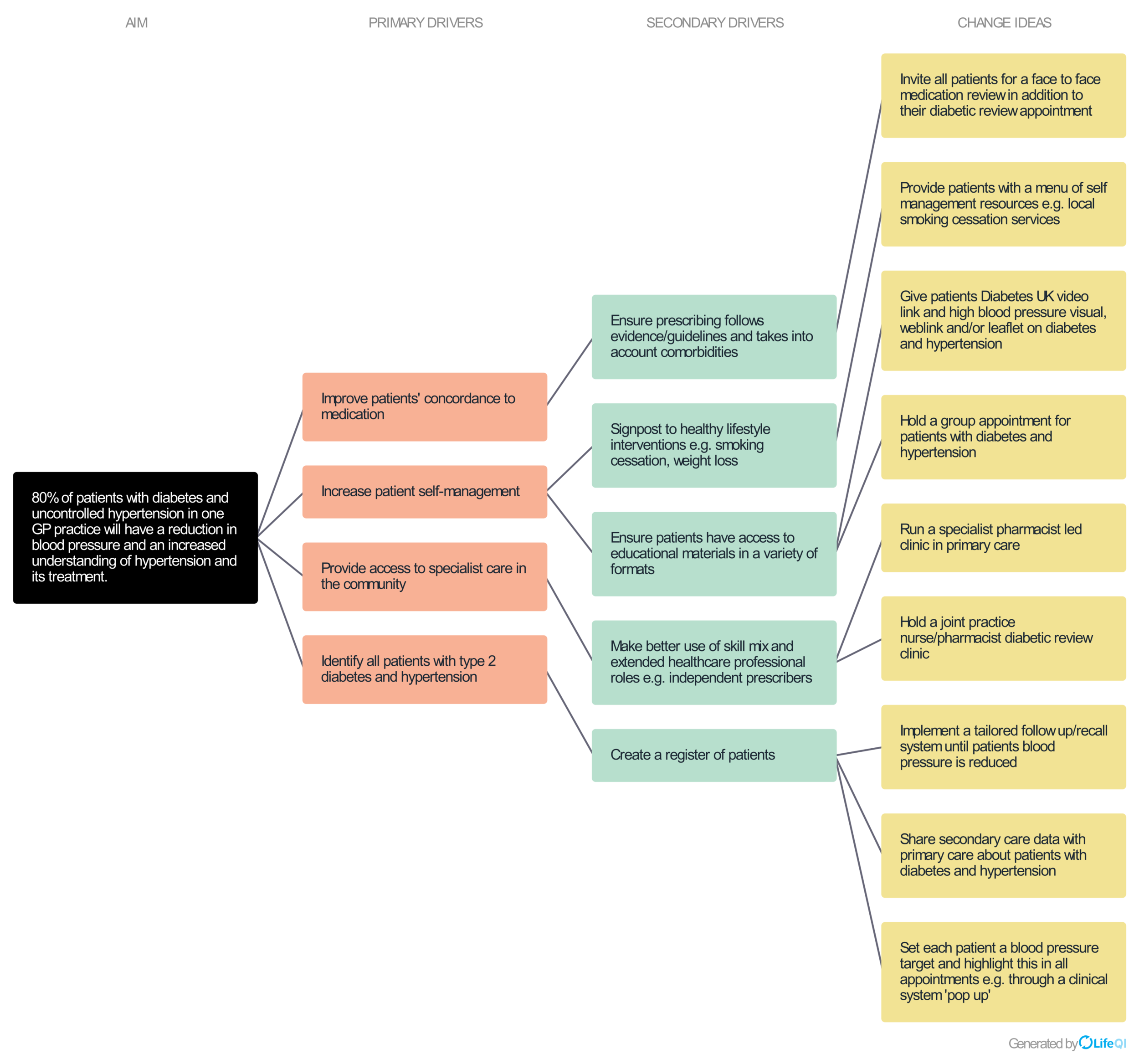 Driver Diagram Template