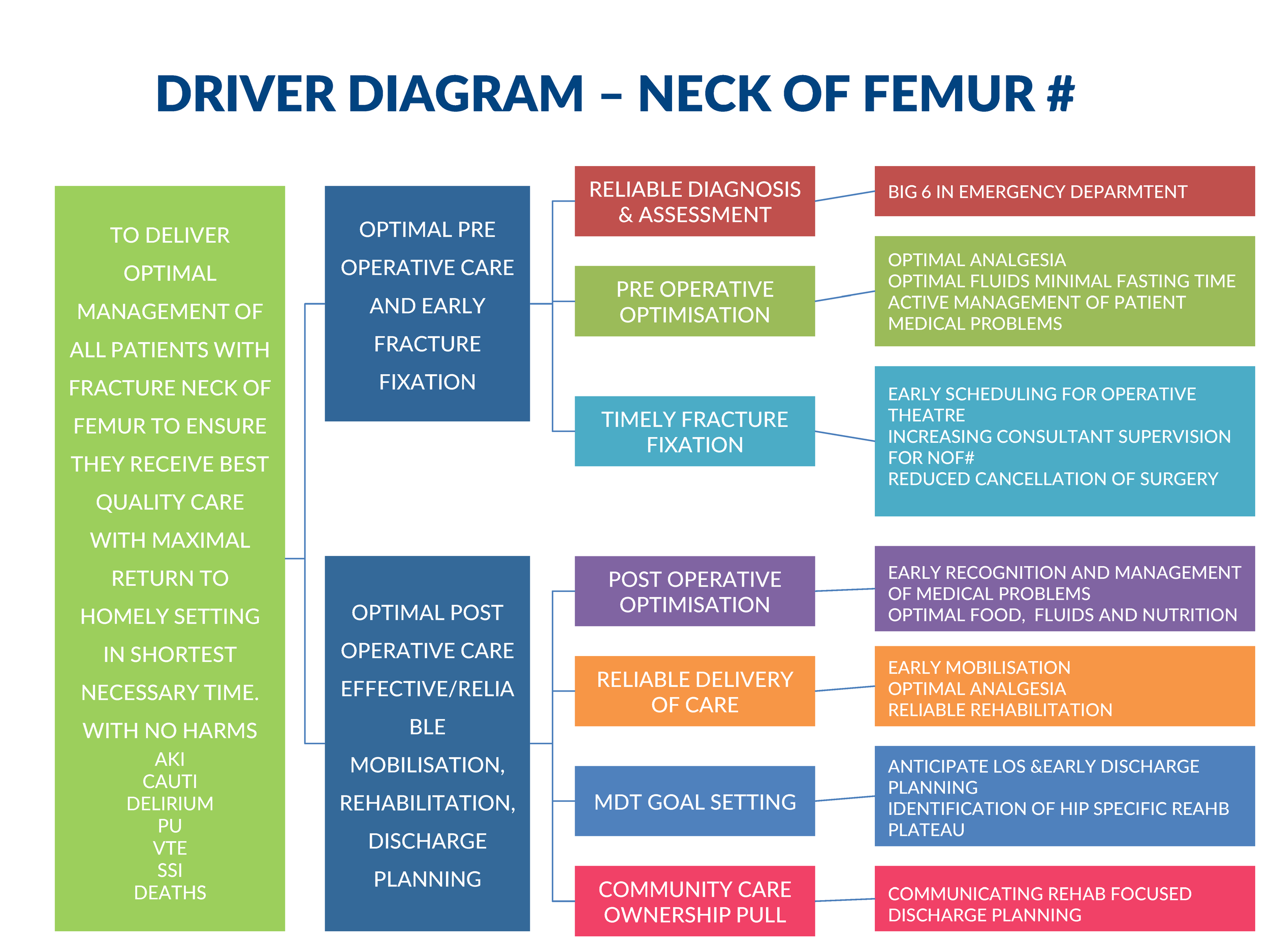 Driver Diagram Lothian Quality