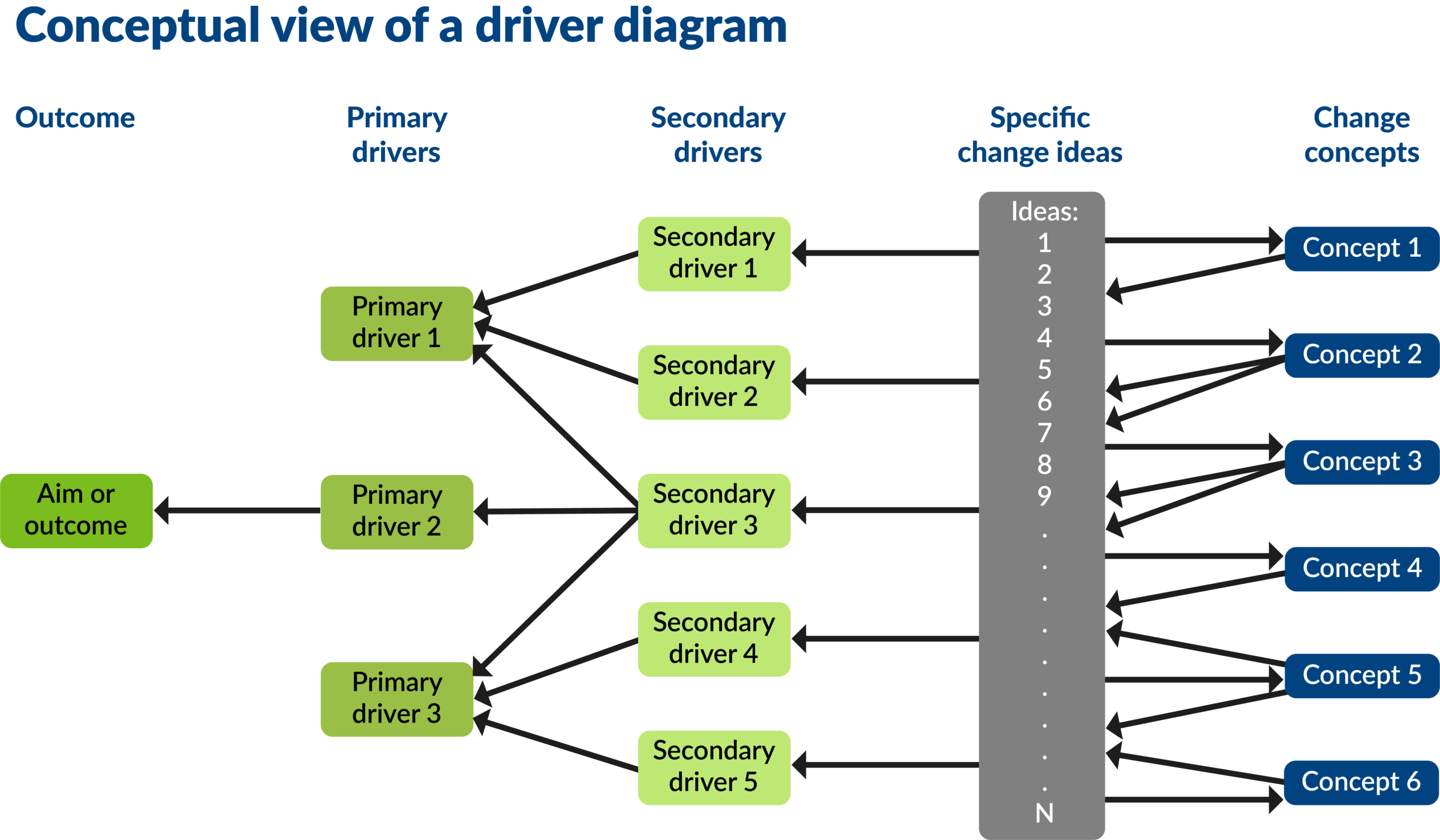 Driver Diagrams Lothian Quality Driver Diagrams Lothian Quality