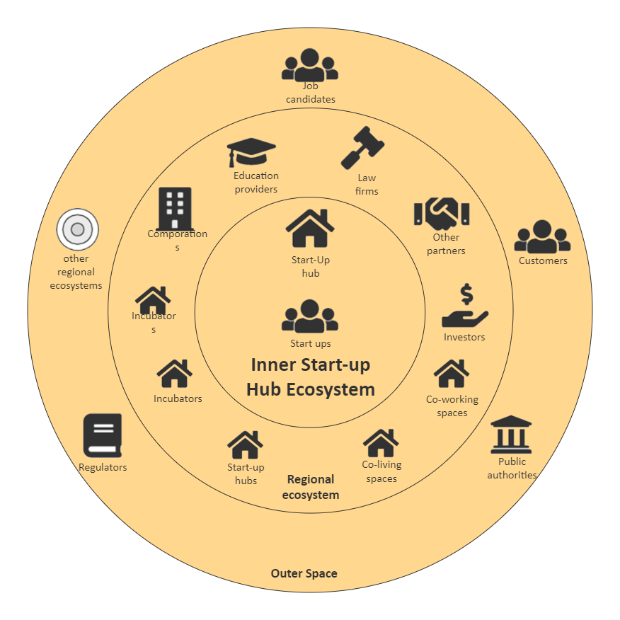 Ecosystem Map EdrawMax Template