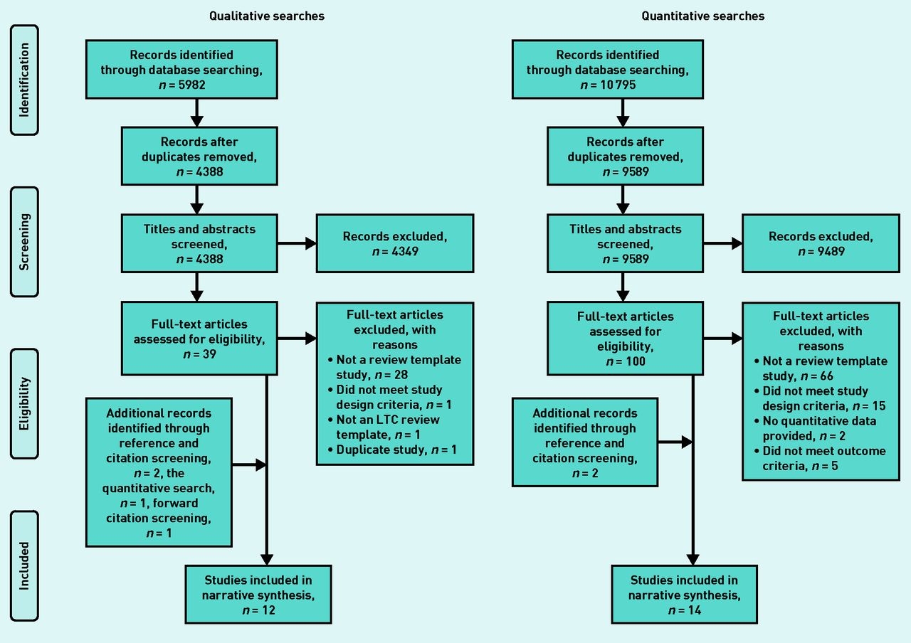 Effectiveness And Perceptions Of Using Templates In Long term Condition Reviews A Systematic Synthesis Of Quantitative And Qualitative Studies British Journal Of General Practice