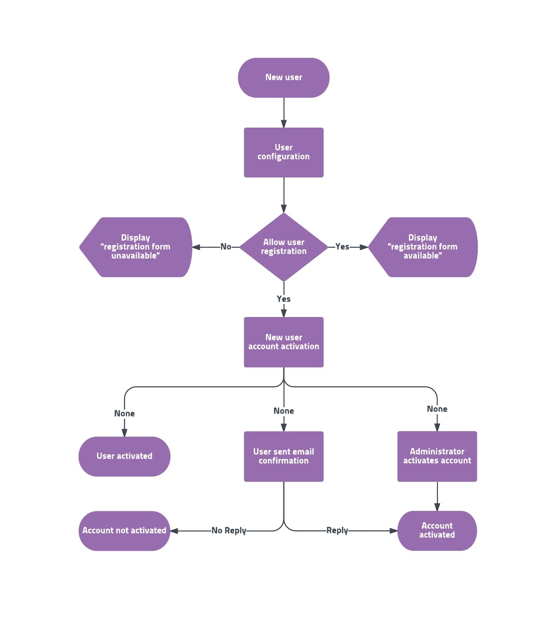 Ejemplos Y Plantillas De Diagramas De Flujo Lucidchart