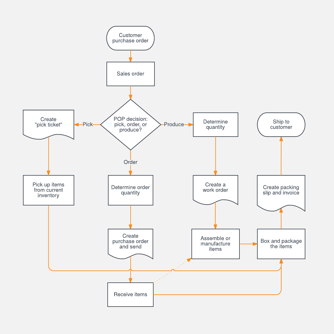 Ejemplos Y Plantillas De Diagramas De Flujo Lucidchart