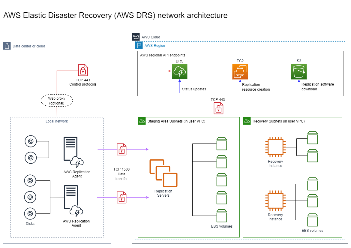 Elastic Disaster Recovery Network Diagrams AWS Elastic Disaster 