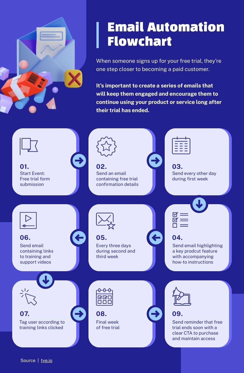 Email Automation Flowchart Piktochart
