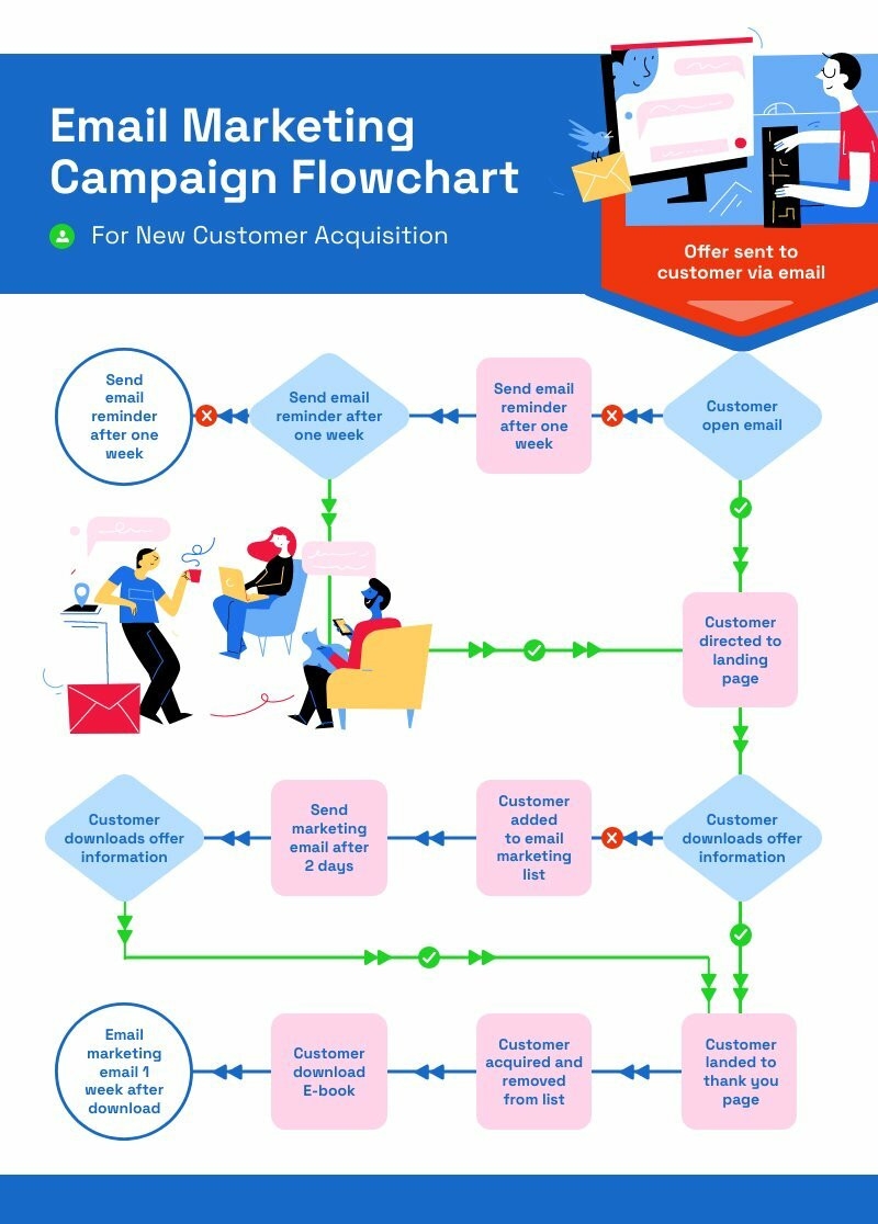 Email Marketing Flowchart Free Diagram Template Piktochart