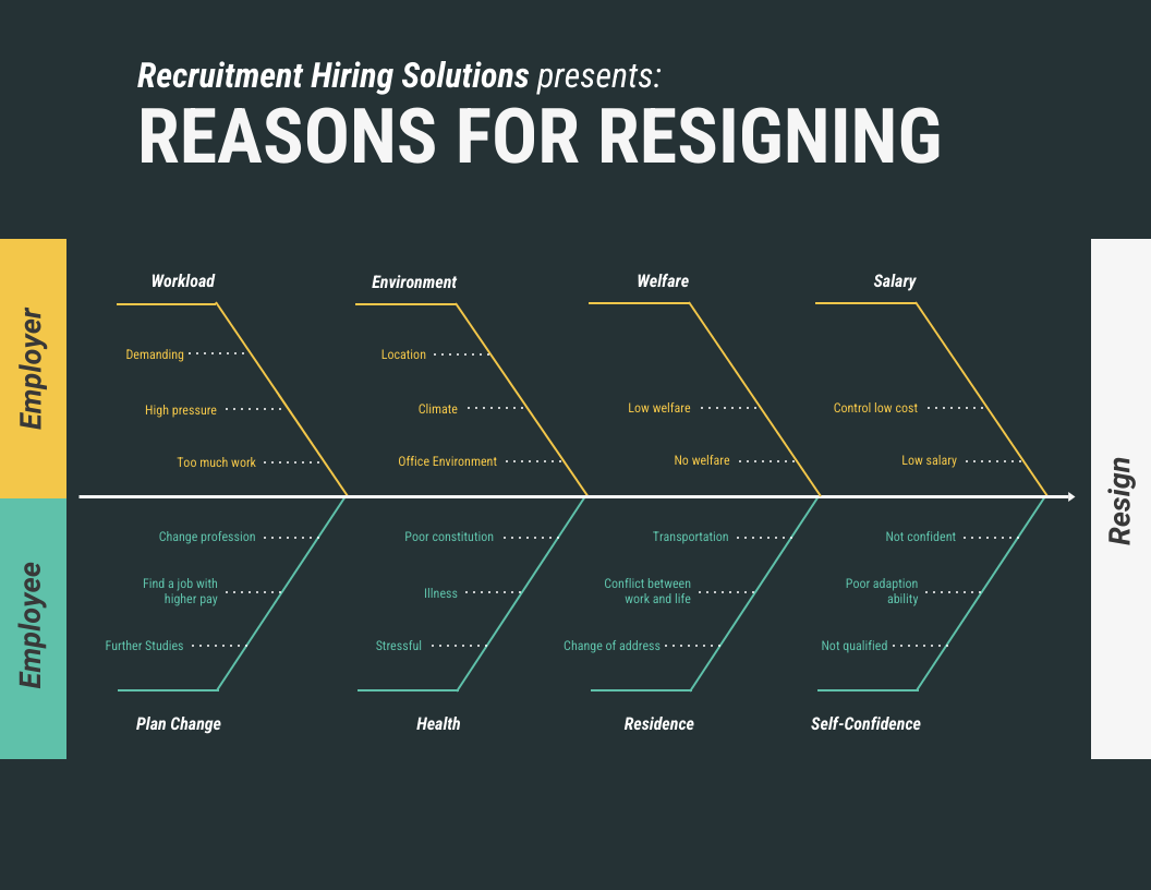 Employee Recruitment Process Fishbone Diagram Template Venngage