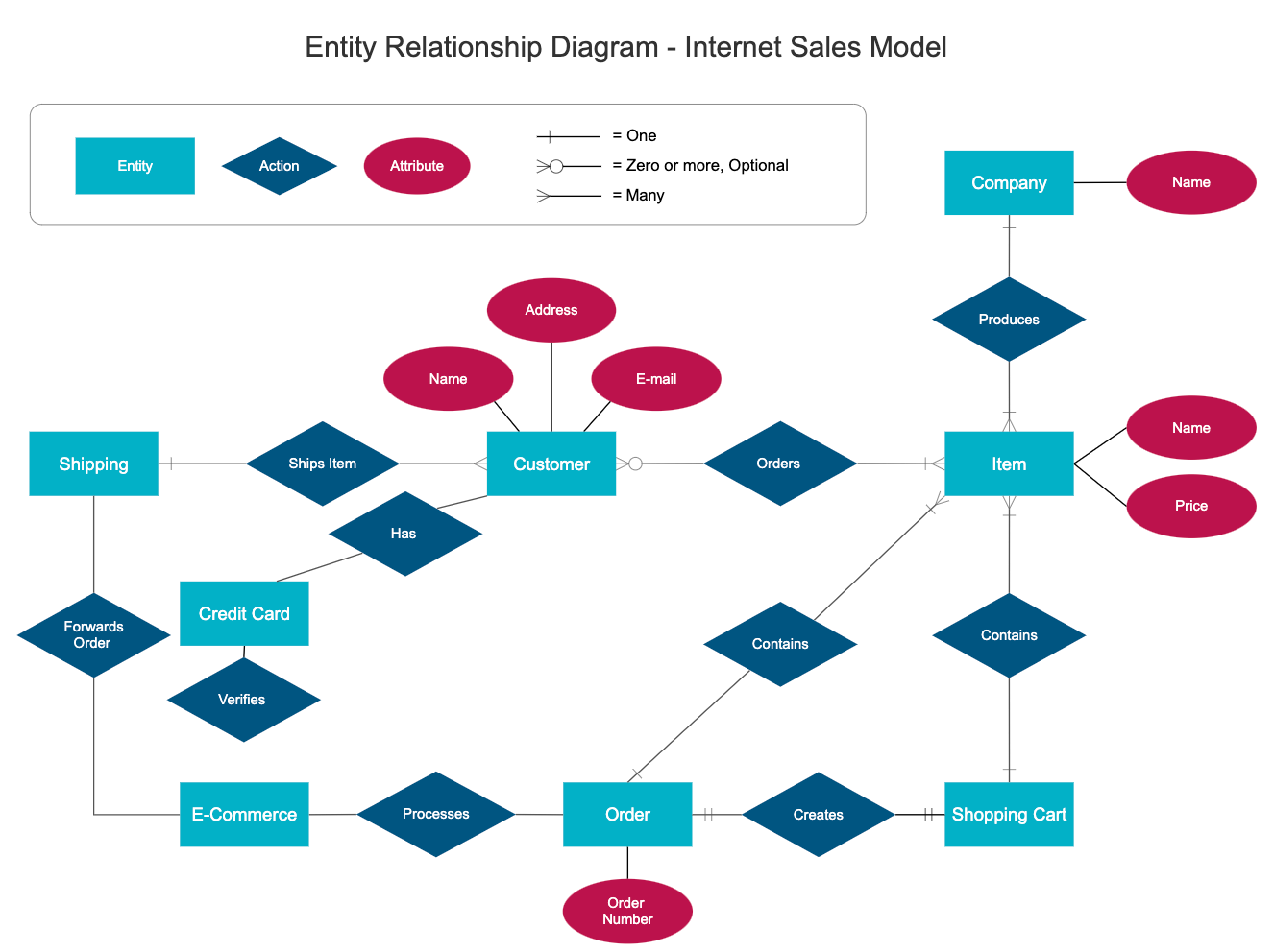 Entity Relationship Diagram ERD What Is An ER Diagram