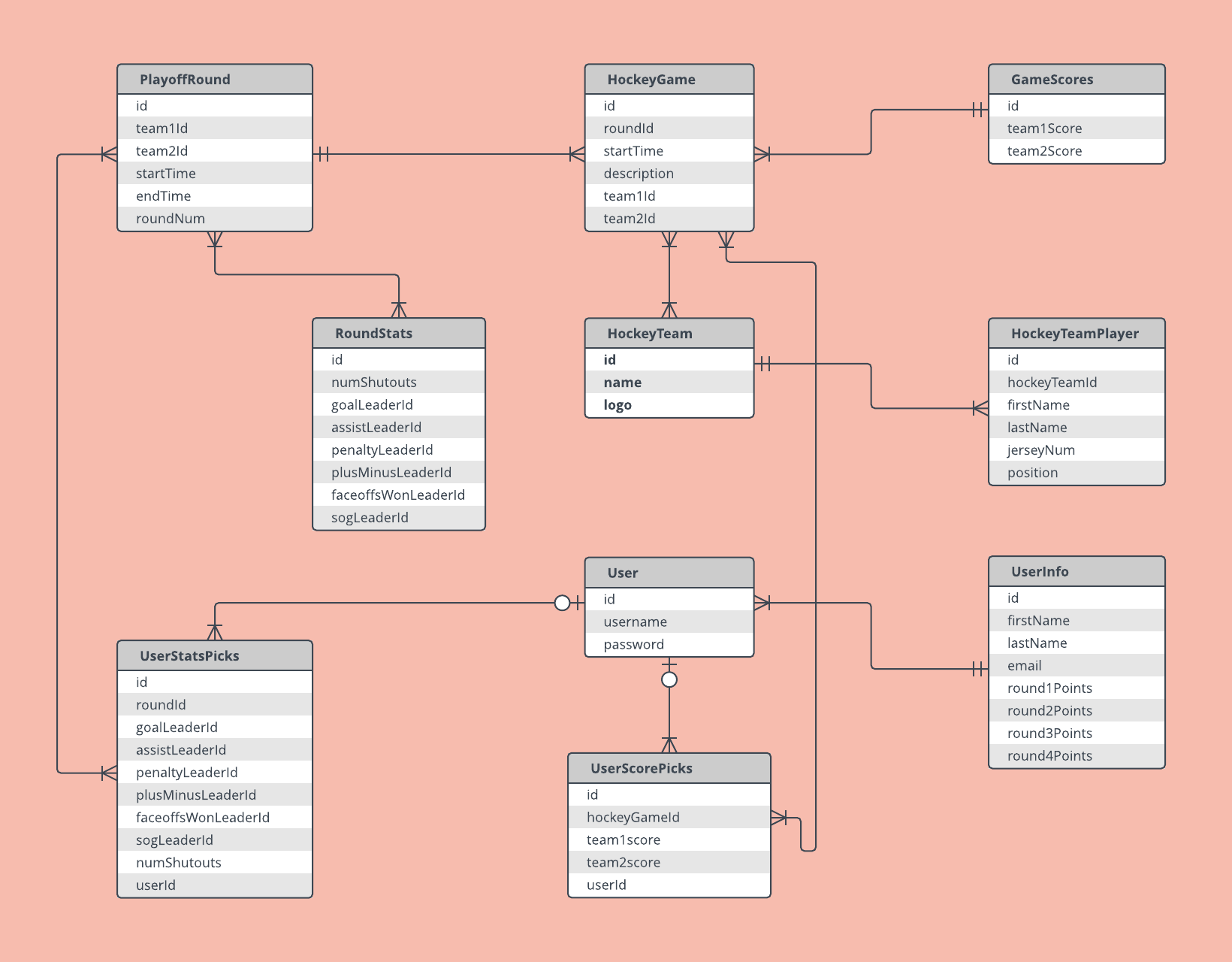 Entity Relationship Diagram ERD 