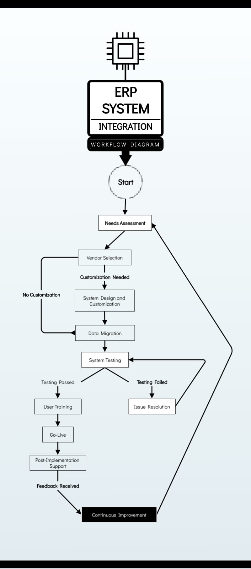 ERP System Integration Workflow Diagram Template Visme
