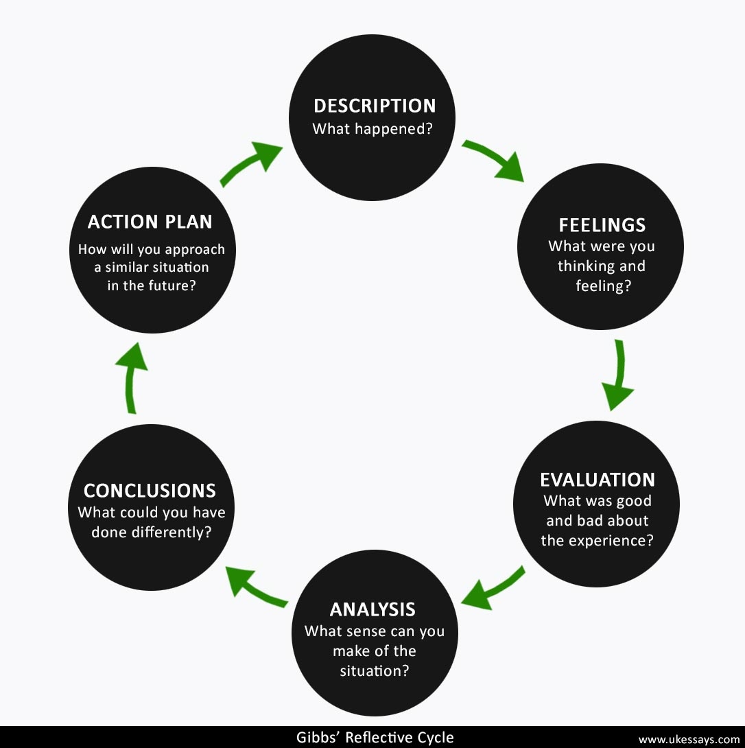 Essays Tagged As Gibbs Reflective Cycle UKEssays
